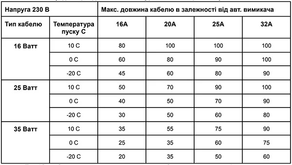 Підбір автоматичного вимикача для самрег кабелю